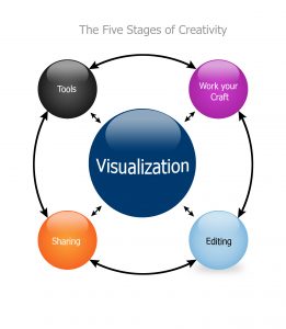 5 Stages of Creativity